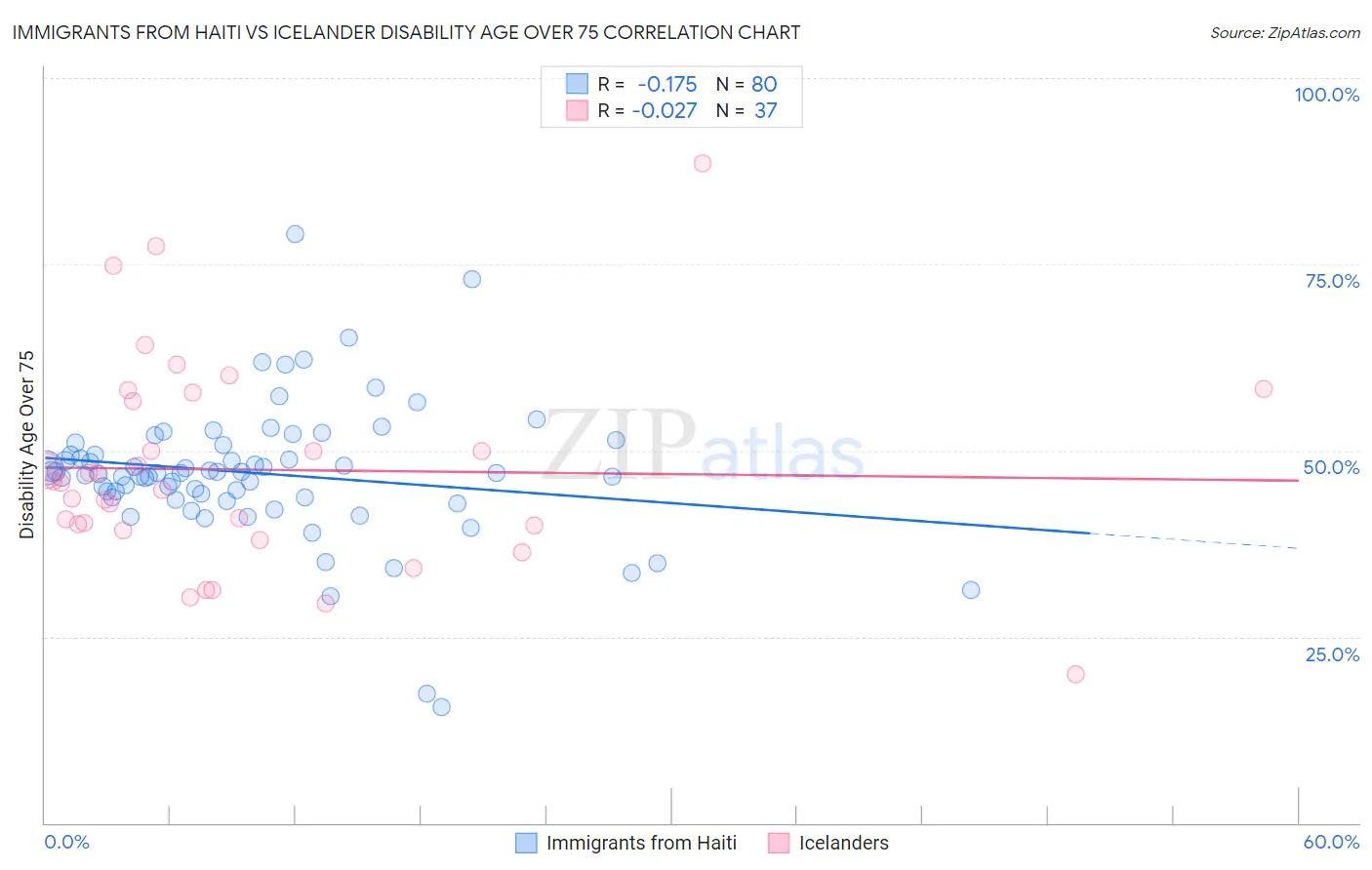Immigrants from Haiti vs Icelander Disability Age Over 75