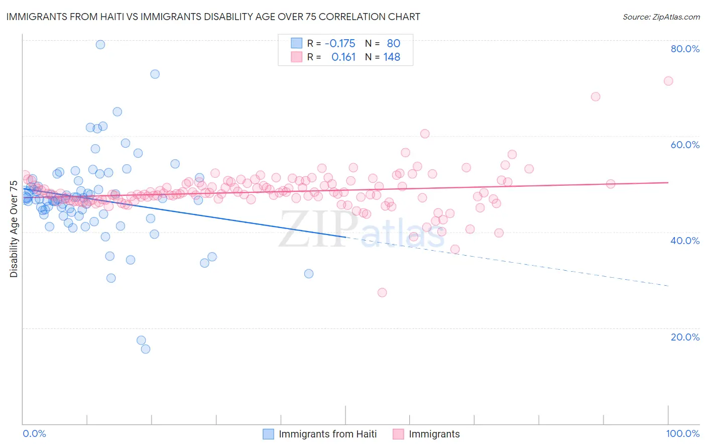 Immigrants from Haiti vs Immigrants Disability Age Over 75