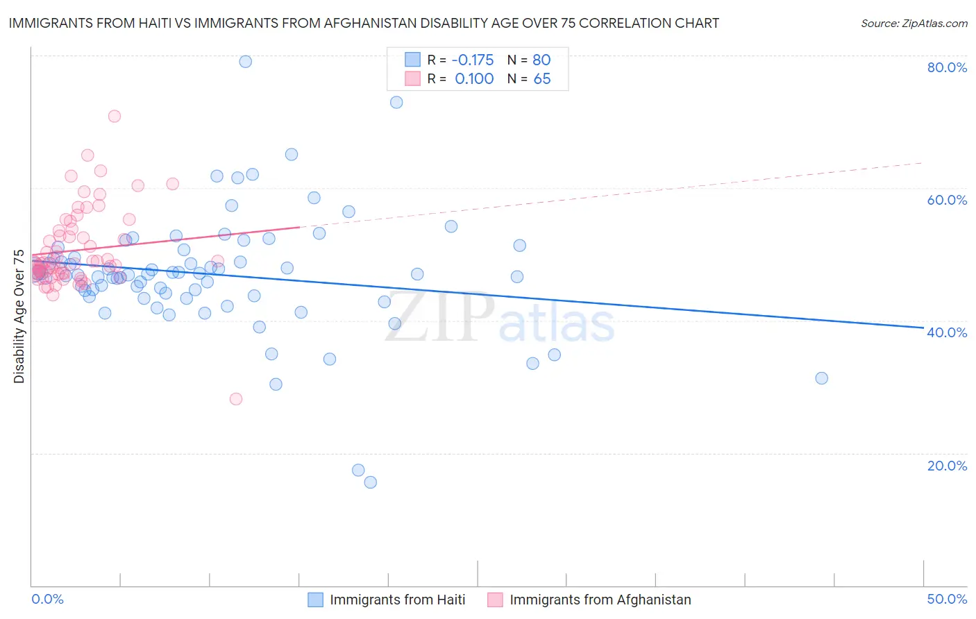 Immigrants from Haiti vs Immigrants from Afghanistan Disability Age Over 75