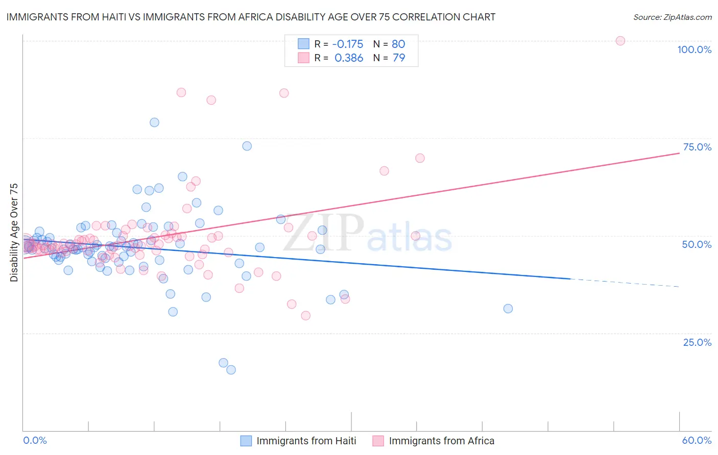Immigrants from Haiti vs Immigrants from Africa Disability Age Over 75