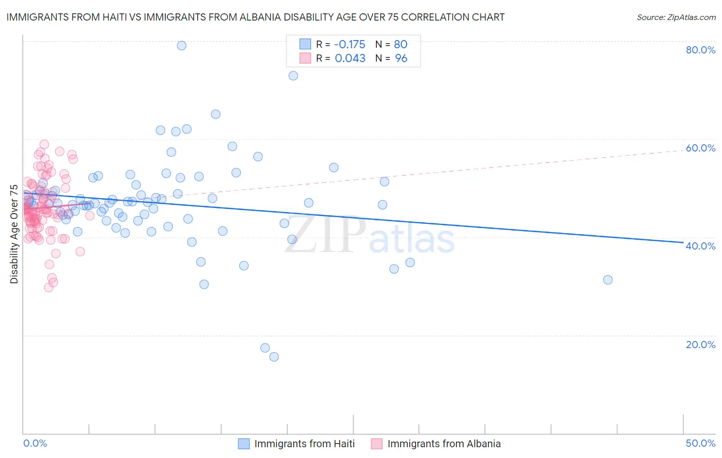 Immigrants from Haiti vs Immigrants from Albania Disability Age Over 75