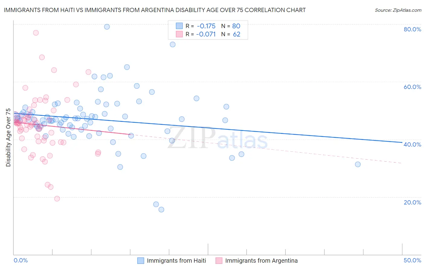 Immigrants from Haiti vs Immigrants from Argentina Disability Age Over 75