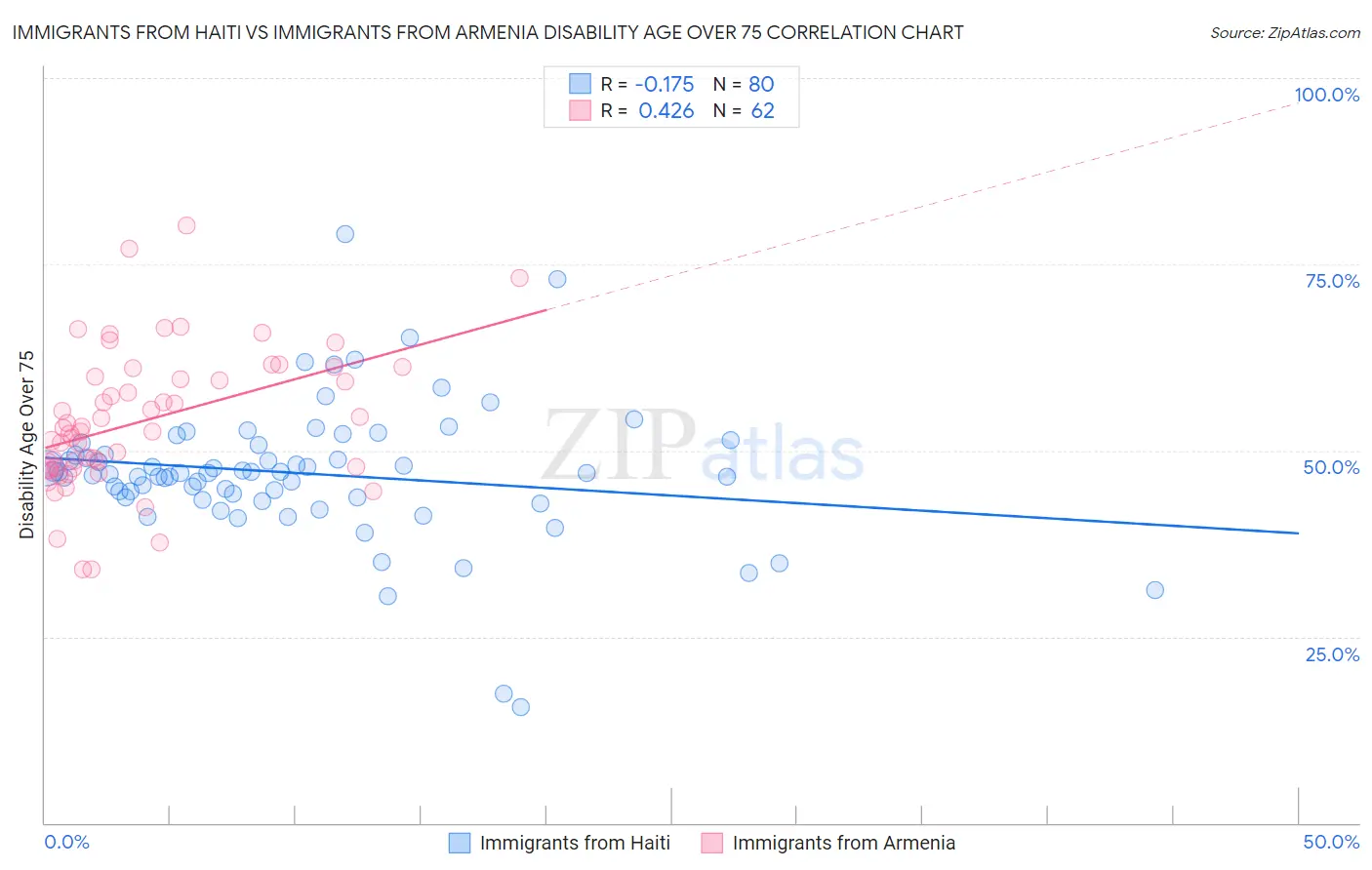 Immigrants from Haiti vs Immigrants from Armenia Disability Age Over 75