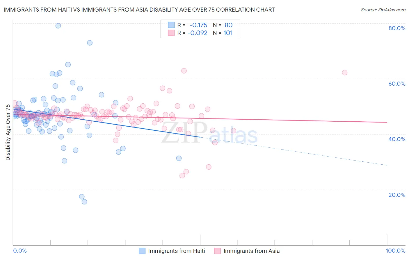 Immigrants from Haiti vs Immigrants from Asia Disability Age Over 75