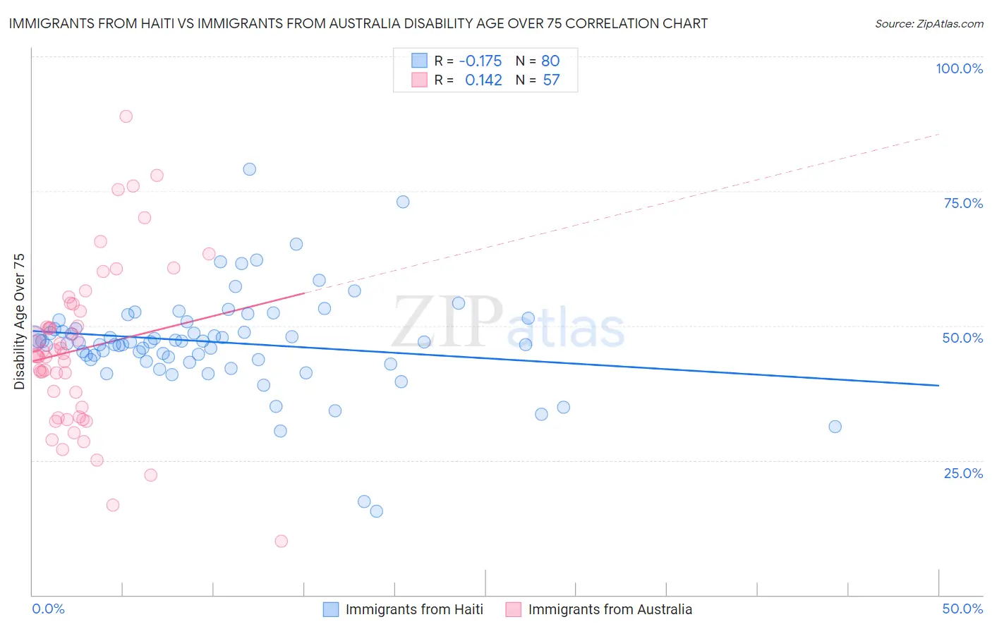 Immigrants from Haiti vs Immigrants from Australia Disability Age Over 75