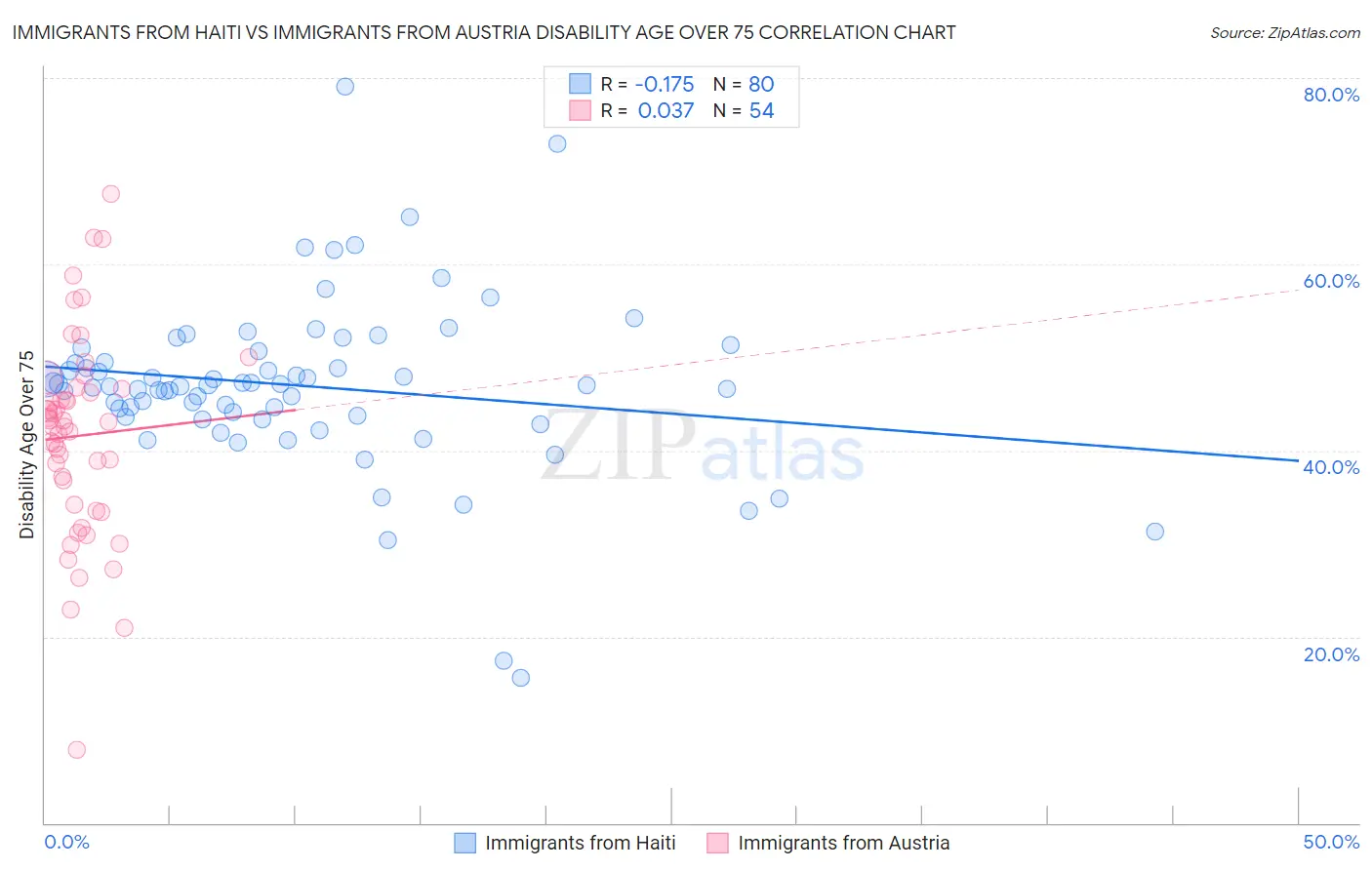 Immigrants from Haiti vs Immigrants from Austria Disability Age Over 75