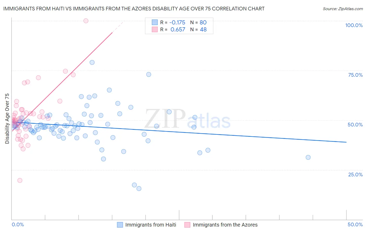 Immigrants from Haiti vs Immigrants from the Azores Disability Age Over 75