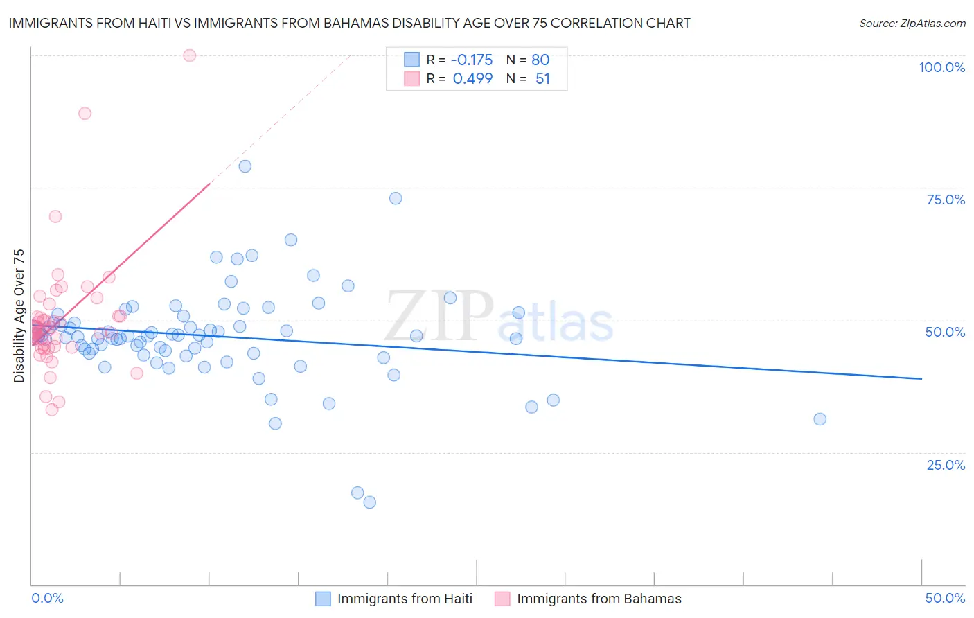 Immigrants from Haiti vs Immigrants from Bahamas Disability Age Over 75