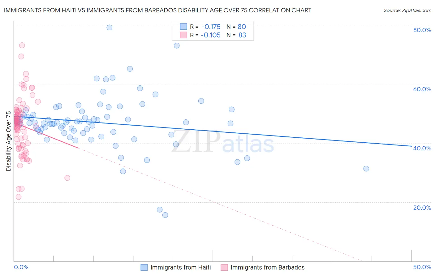 Immigrants from Haiti vs Immigrants from Barbados Disability Age Over 75