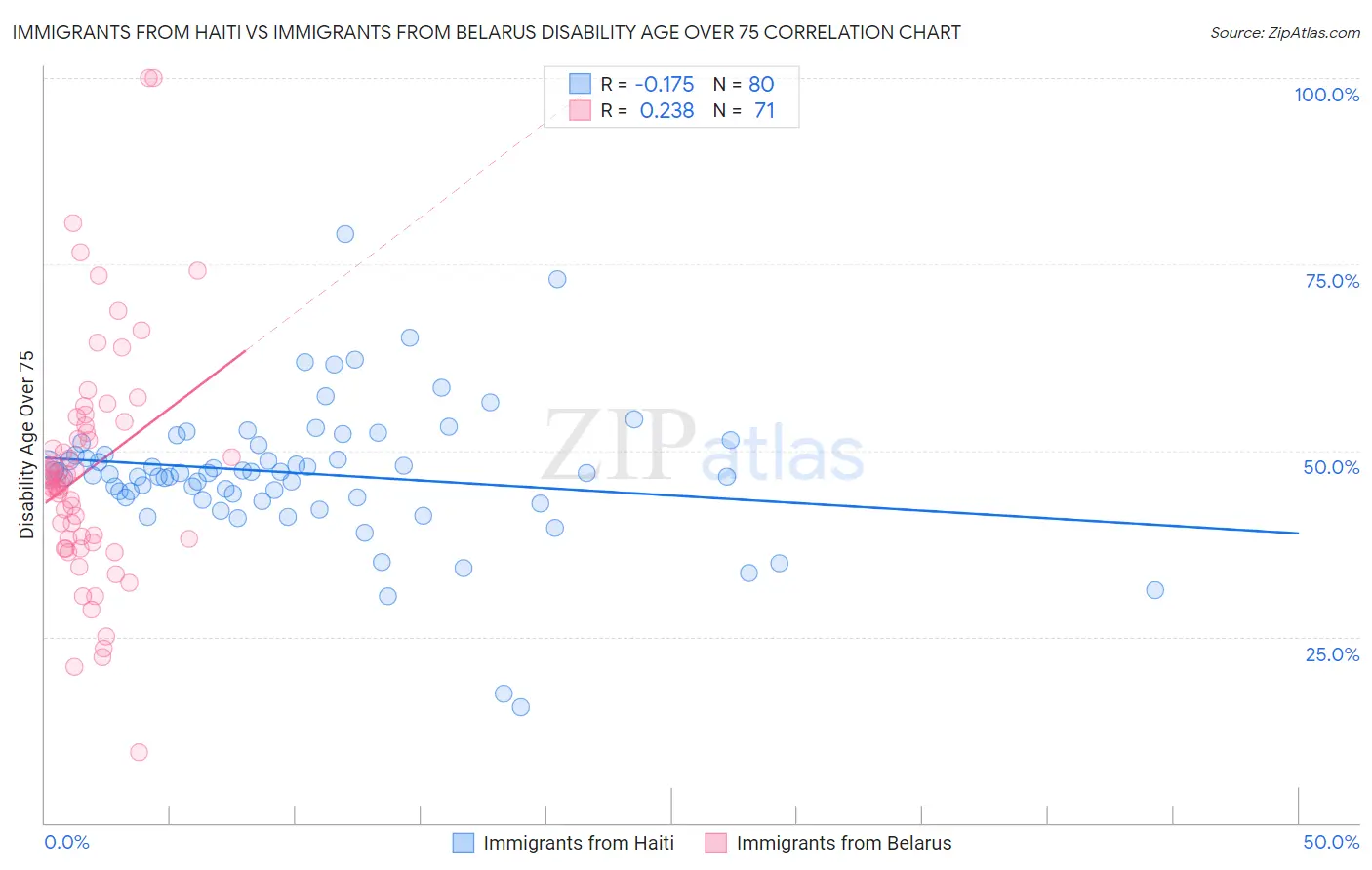 Immigrants from Haiti vs Immigrants from Belarus Disability Age Over 75