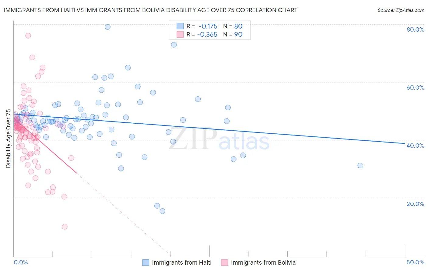 Immigrants from Haiti vs Immigrants from Bolivia Disability Age Over 75