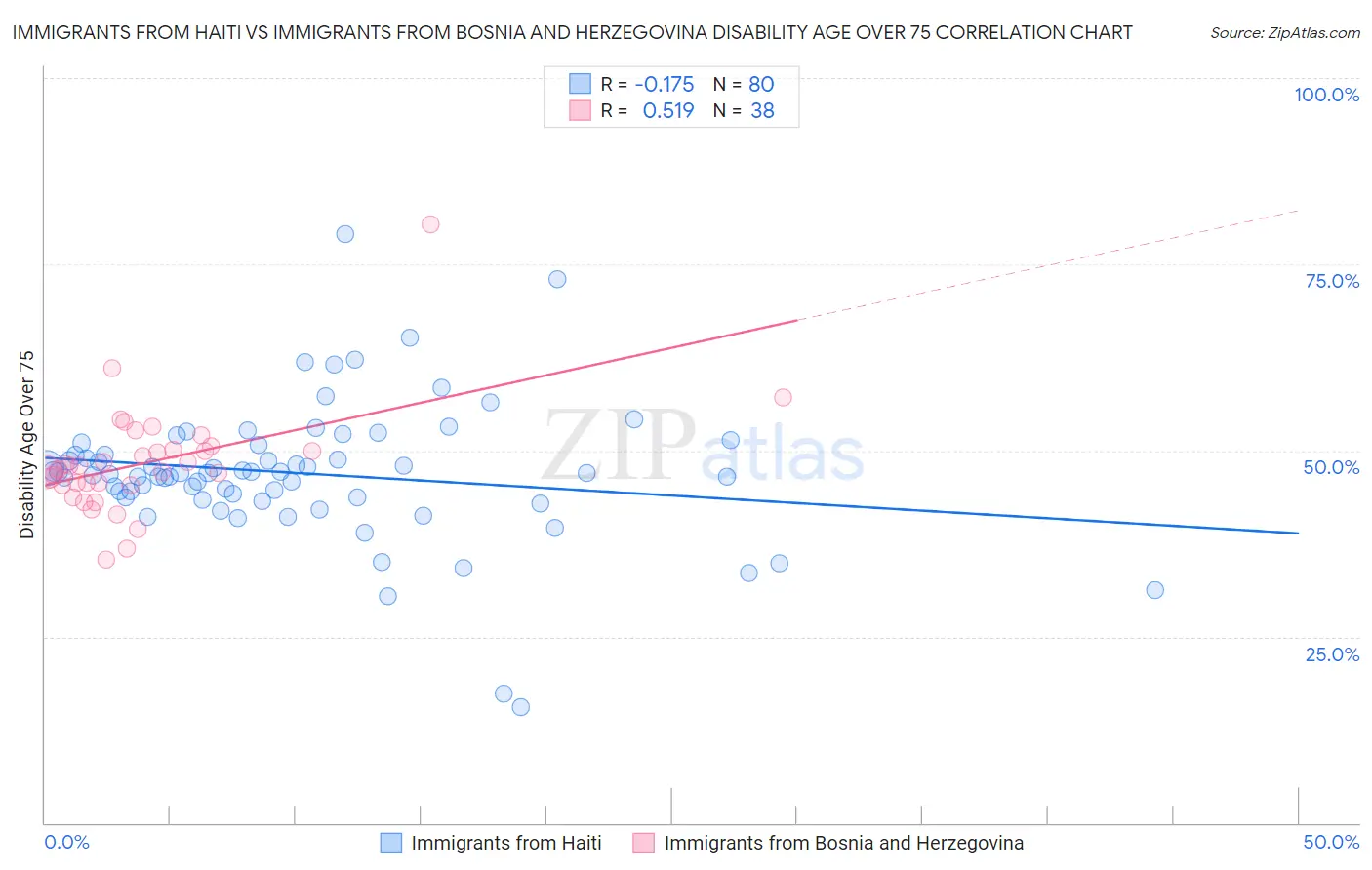 Immigrants from Haiti vs Immigrants from Bosnia and Herzegovina Disability Age Over 75