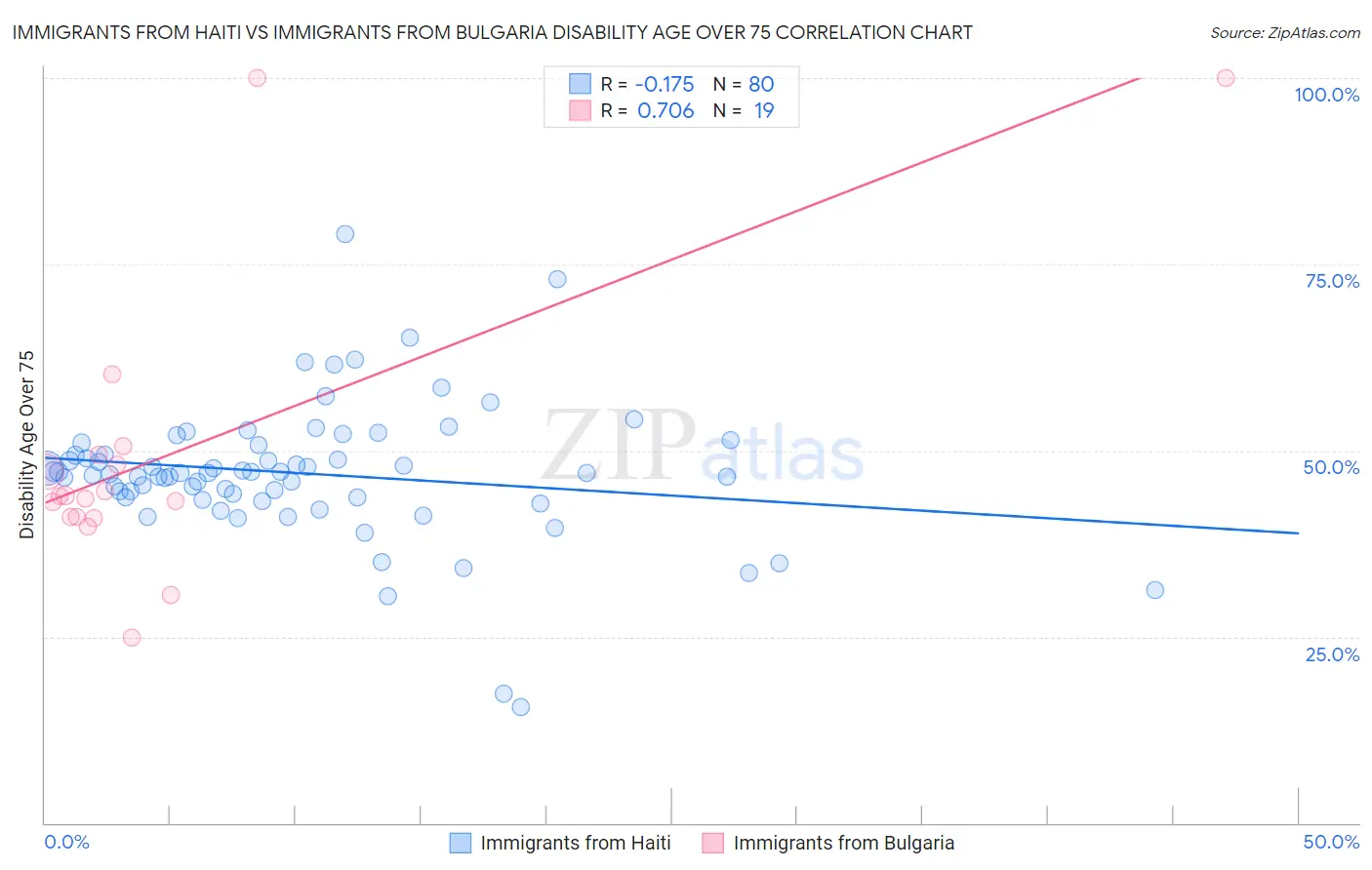 Immigrants from Haiti vs Immigrants from Bulgaria Disability Age Over 75