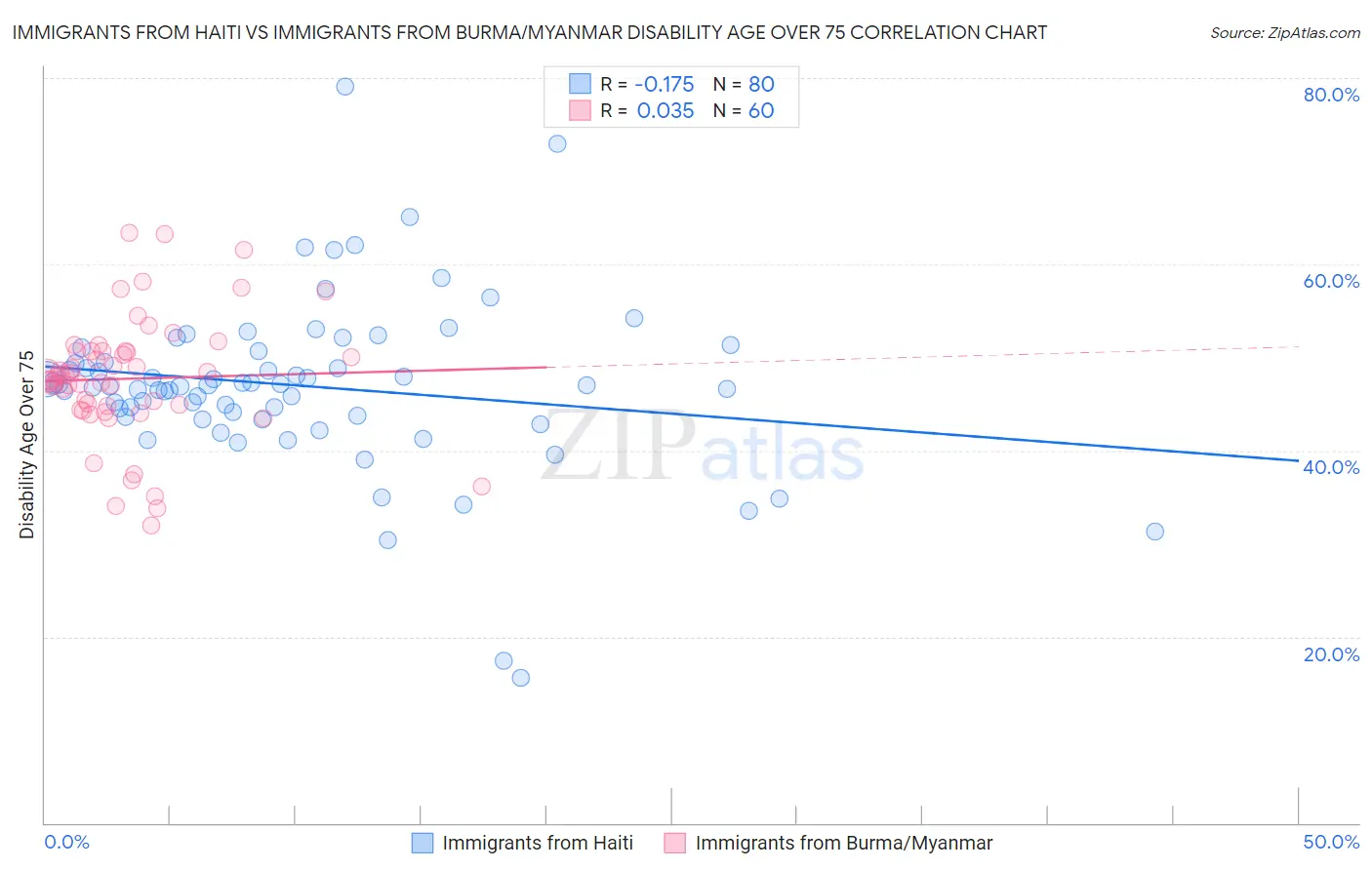 Immigrants from Haiti vs Immigrants from Burma/Myanmar Disability Age Over 75