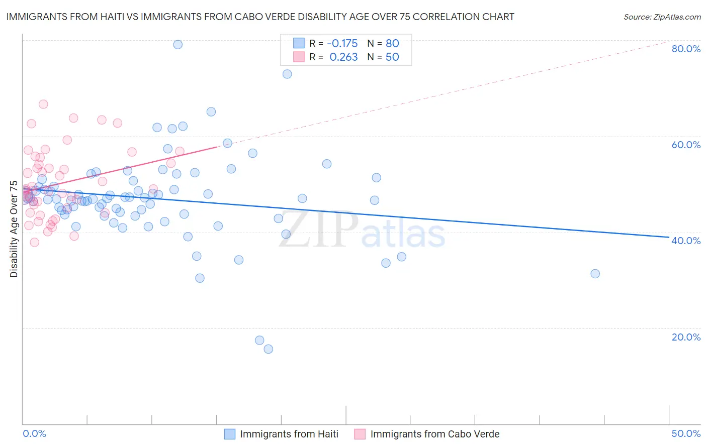Immigrants from Haiti vs Immigrants from Cabo Verde Disability Age Over 75