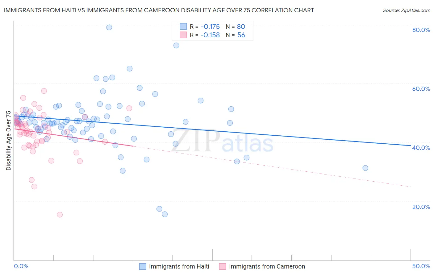 Immigrants from Haiti vs Immigrants from Cameroon Disability Age Over 75
