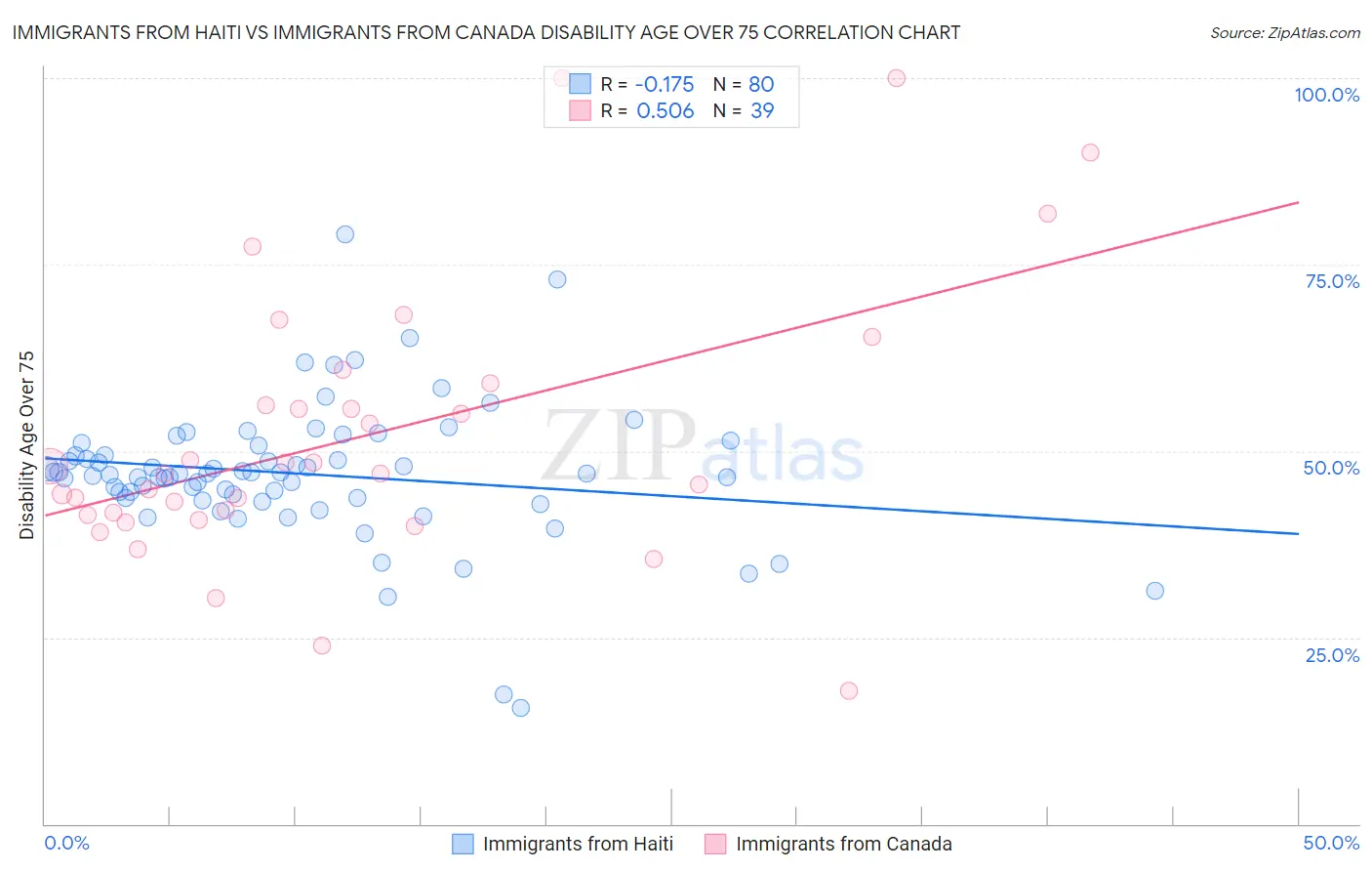 Immigrants from Haiti vs Immigrants from Canada Disability Age Over 75