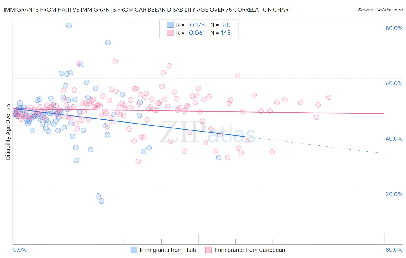 Immigrants from Haiti vs Immigrants from Caribbean Disability Age Over 75