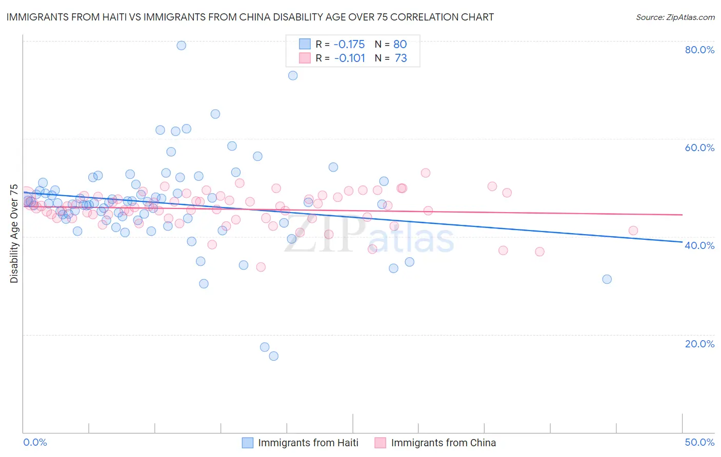 Immigrants from Haiti vs Immigrants from China Disability Age Over 75