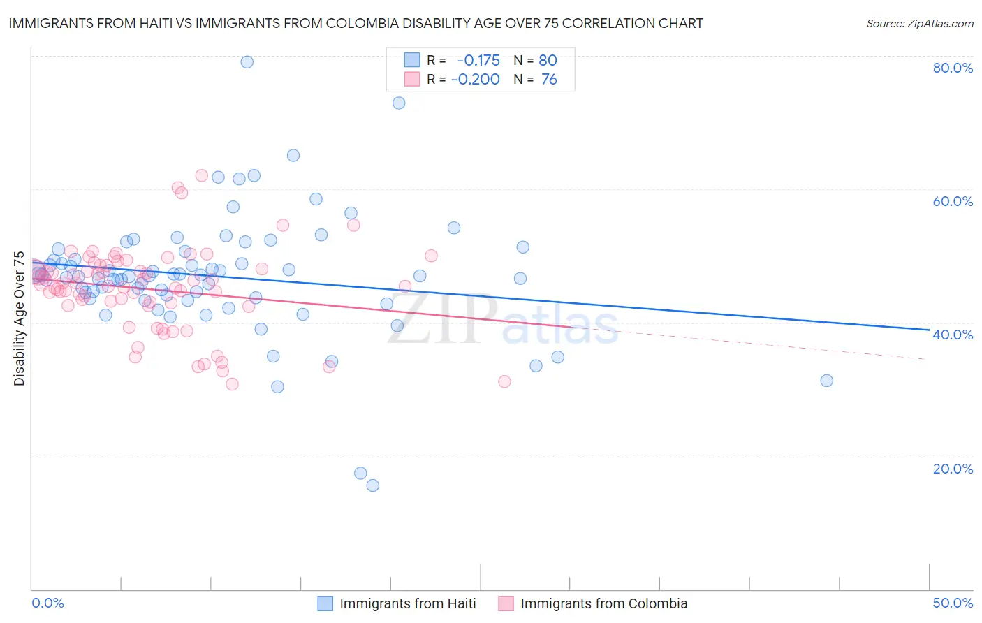 Immigrants from Haiti vs Immigrants from Colombia Disability Age Over 75
