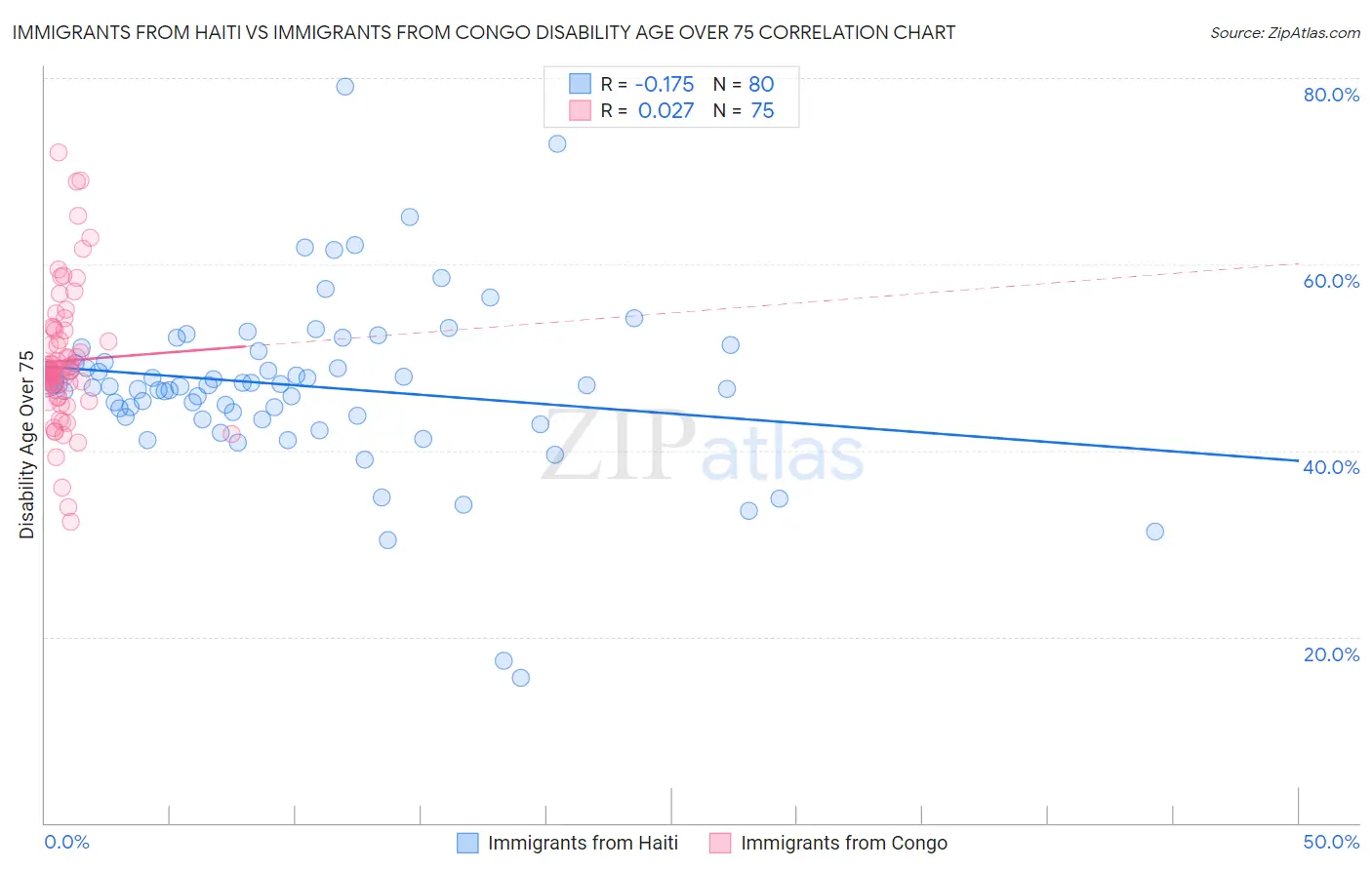 Immigrants from Haiti vs Immigrants from Congo Disability Age Over 75