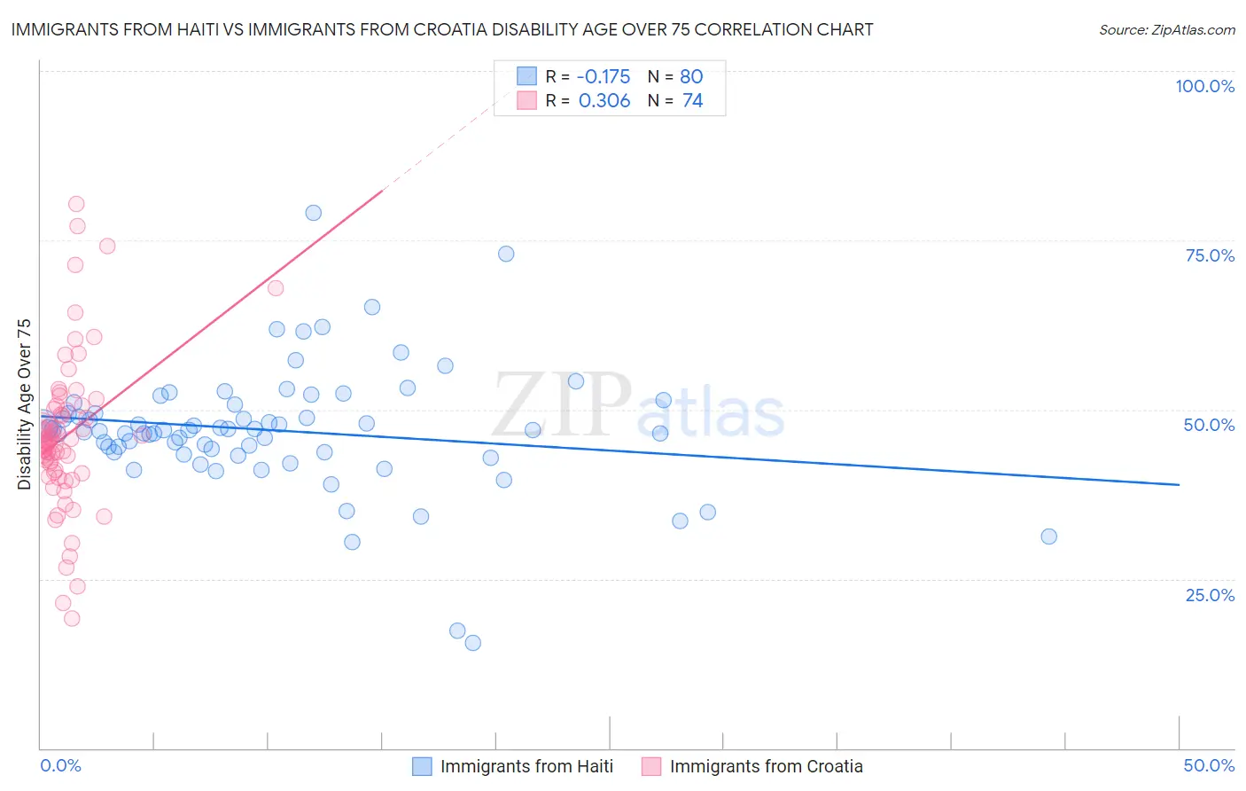 Immigrants from Haiti vs Immigrants from Croatia Disability Age Over 75