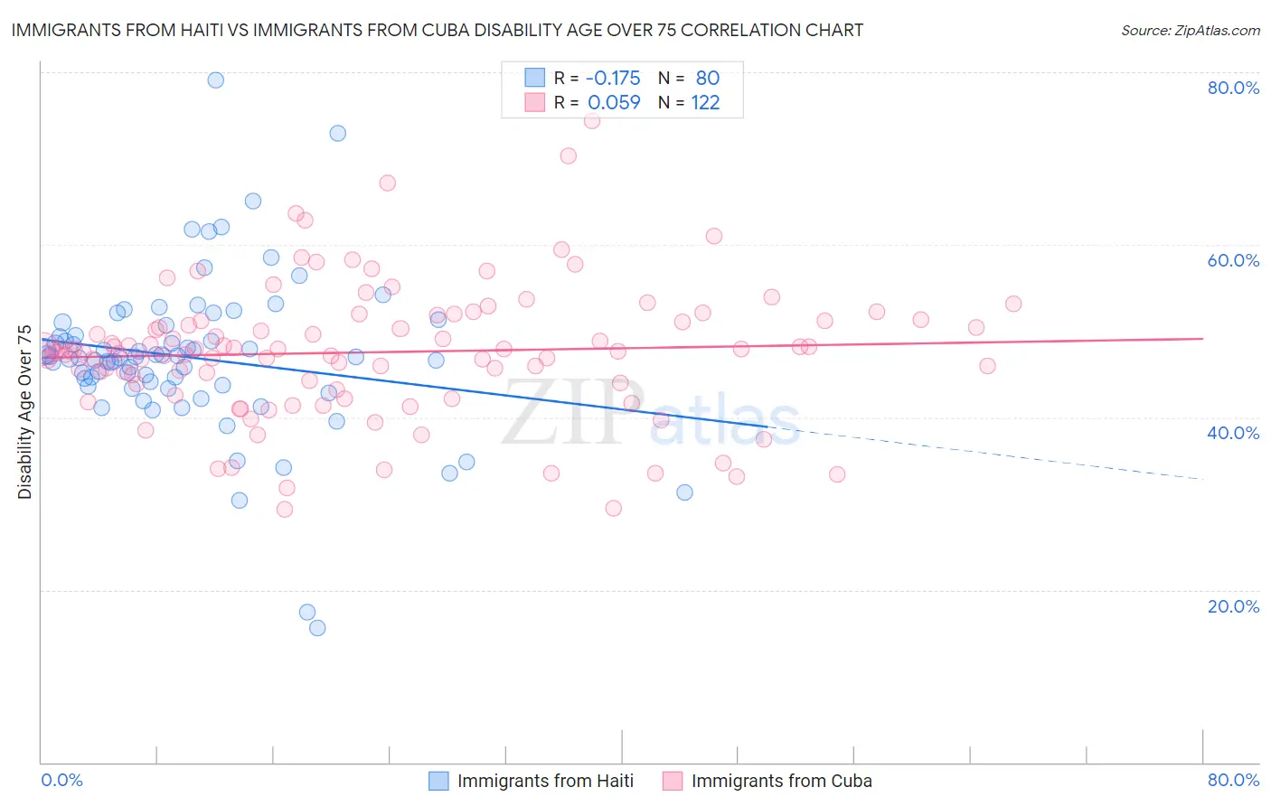 Immigrants from Haiti vs Immigrants from Cuba Disability Age Over 75
