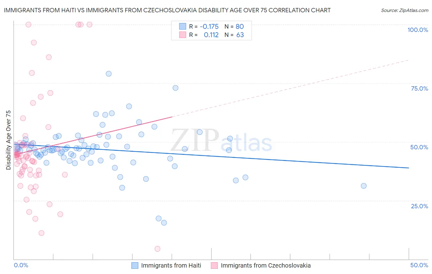 Immigrants from Haiti vs Immigrants from Czechoslovakia Disability Age Over 75