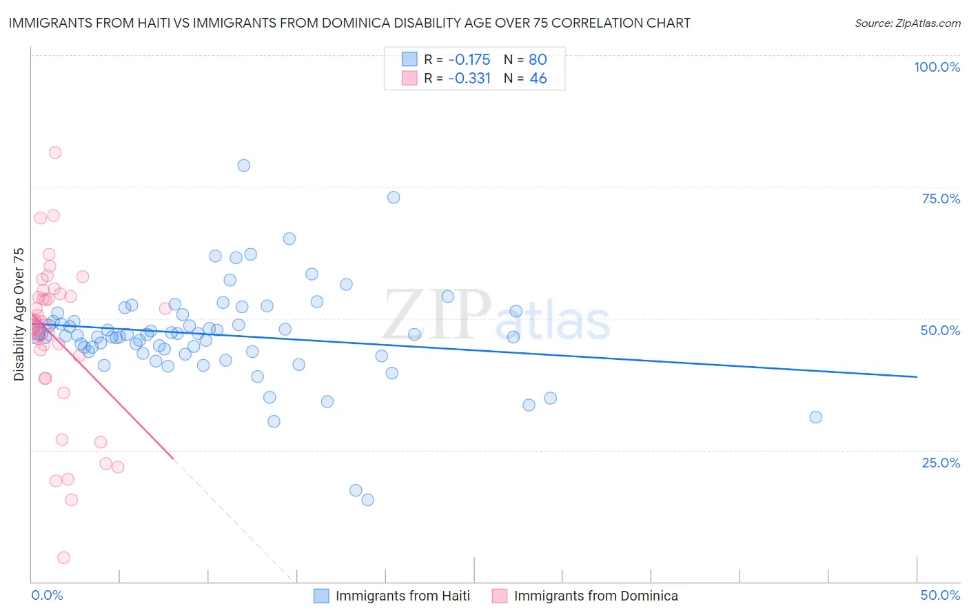 Immigrants from Haiti vs Immigrants from Dominica Disability Age Over 75