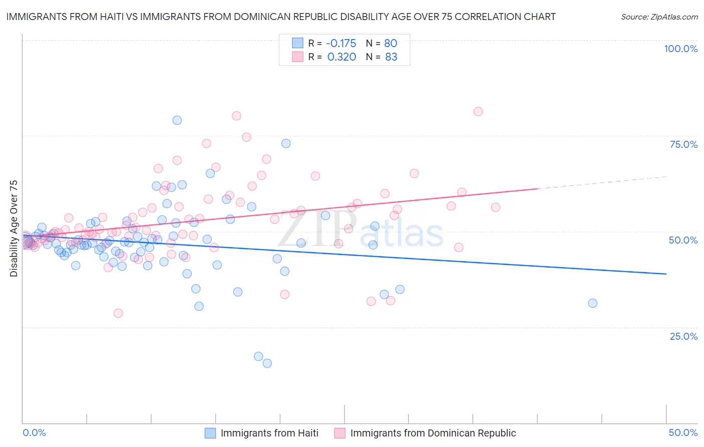 Immigrants from Haiti vs Immigrants from Dominican Republic Disability Age Over 75