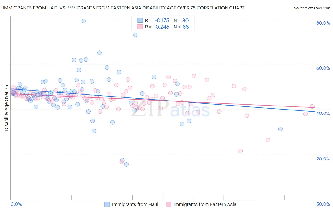 Immigrants from Haiti vs Immigrants from Eastern Asia Disability Age Over 75