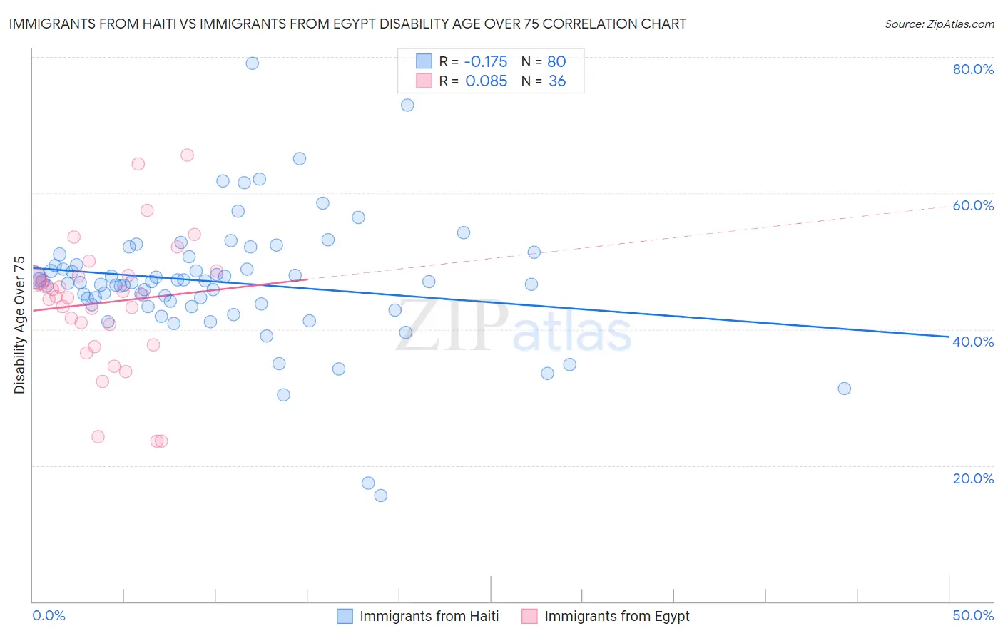 Immigrants from Haiti vs Immigrants from Egypt Disability Age Over 75