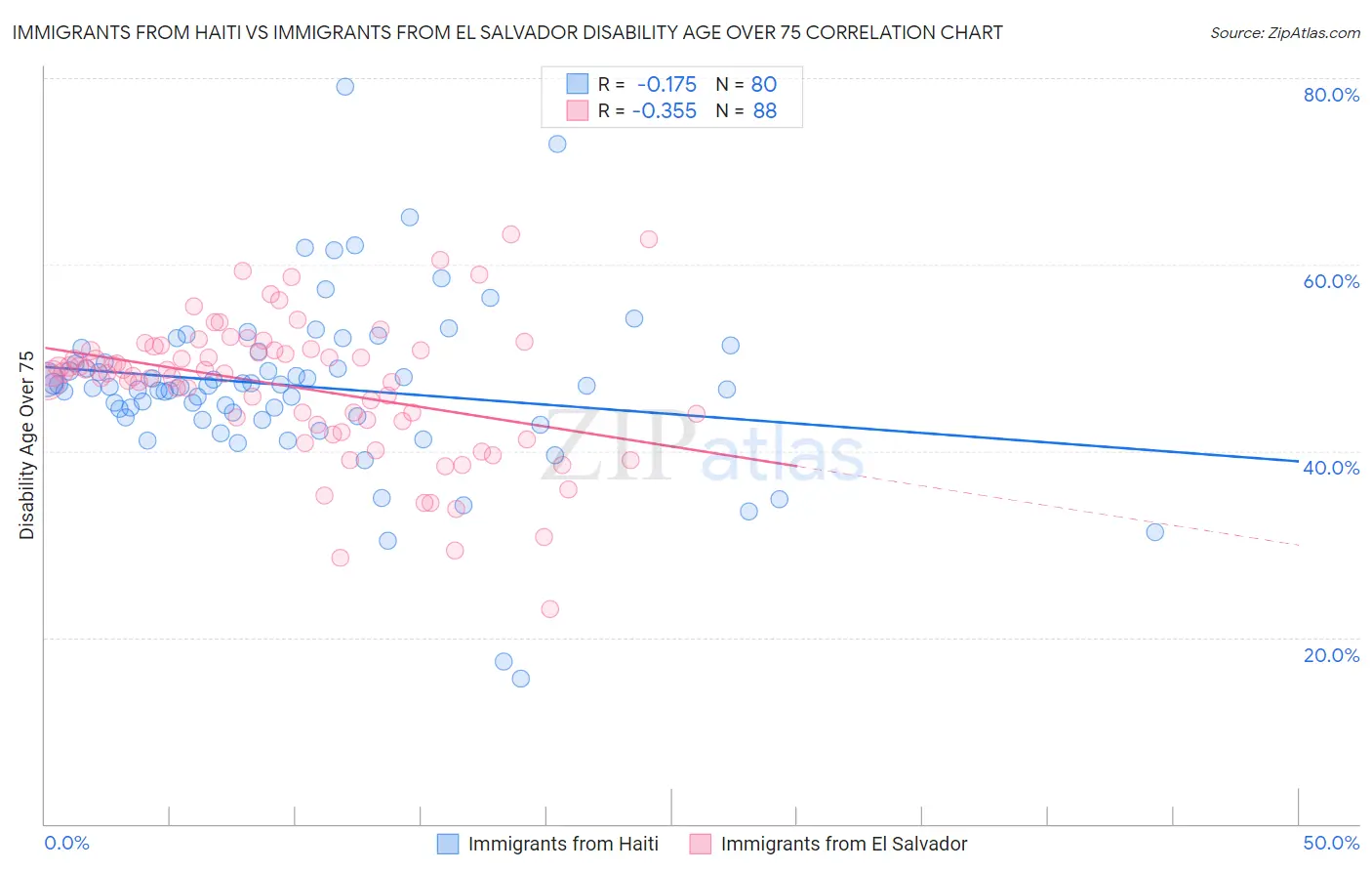 Immigrants from Haiti vs Immigrants from El Salvador Disability Age Over 75