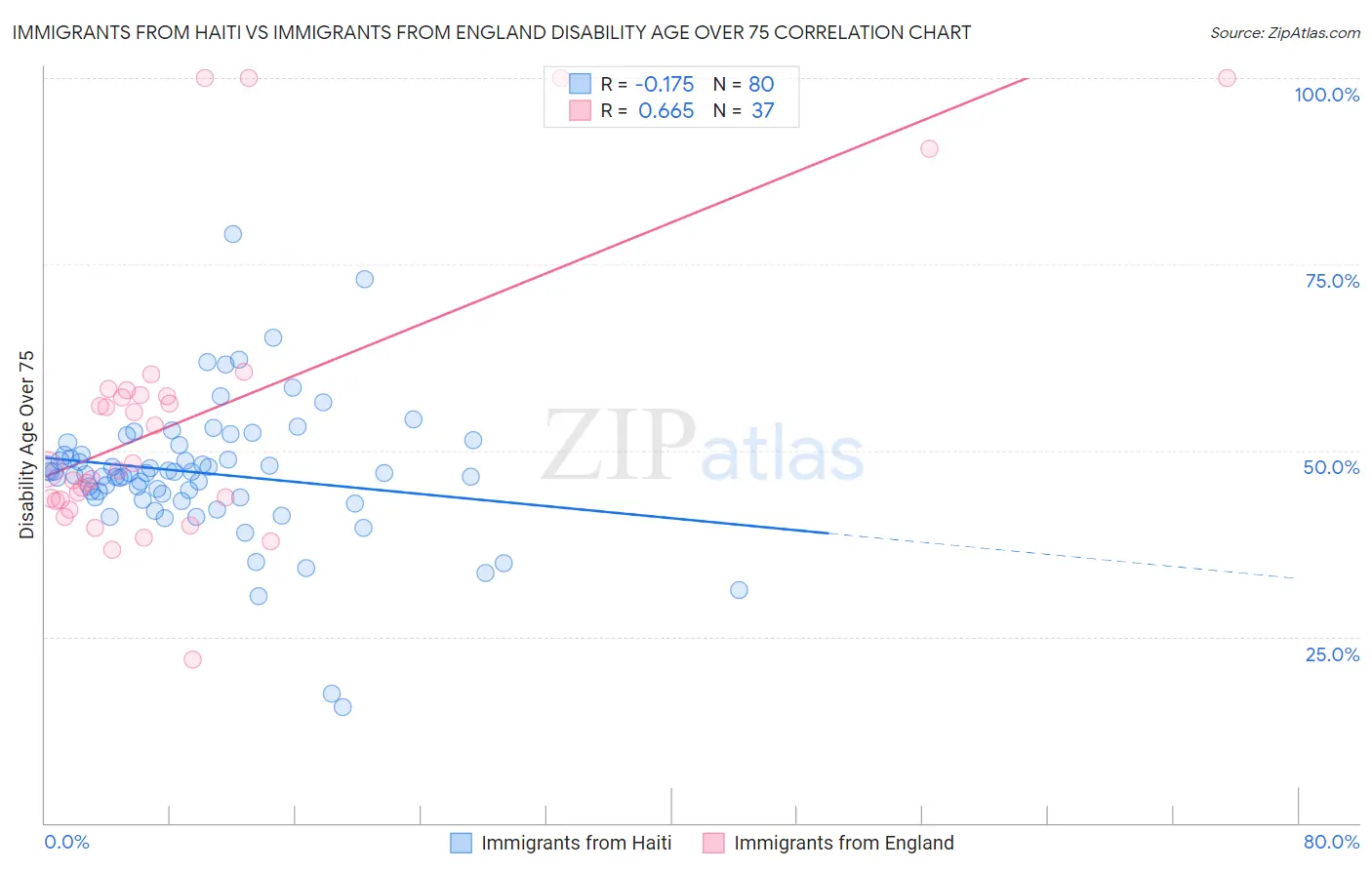 Immigrants from Haiti vs Immigrants from England Disability Age Over 75