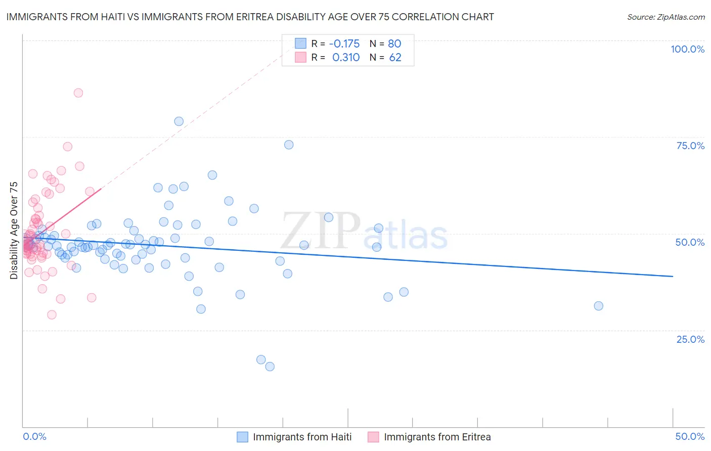 Immigrants from Haiti vs Immigrants from Eritrea Disability Age Over 75