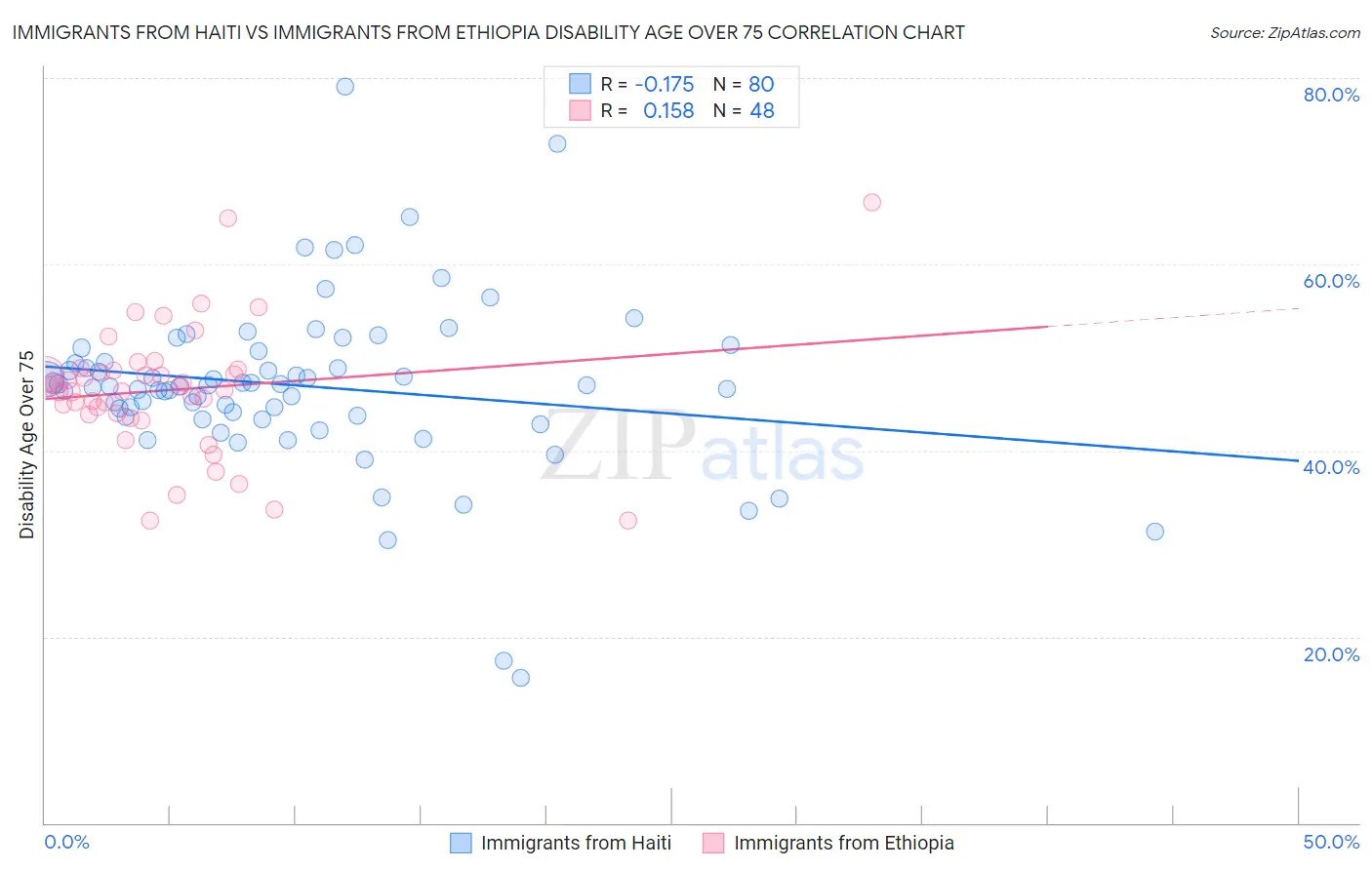 Immigrants from Haiti vs Immigrants from Ethiopia Disability Age Over 75