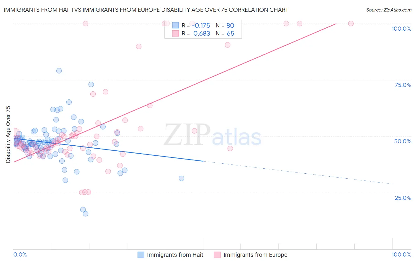 Immigrants from Haiti vs Immigrants from Europe Disability Age Over 75