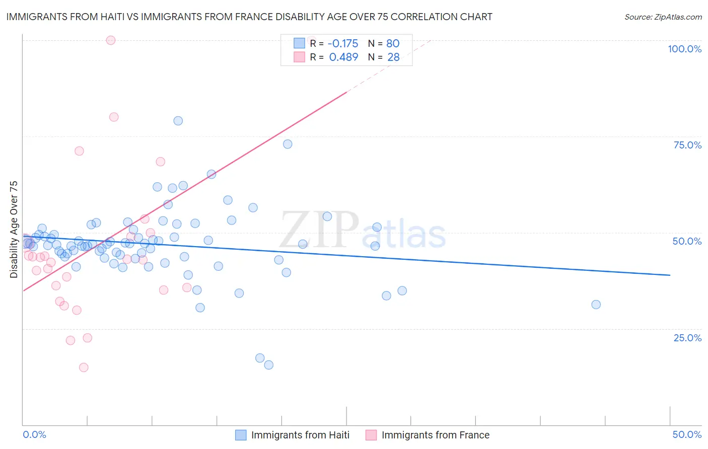 Immigrants from Haiti vs Immigrants from France Disability Age Over 75