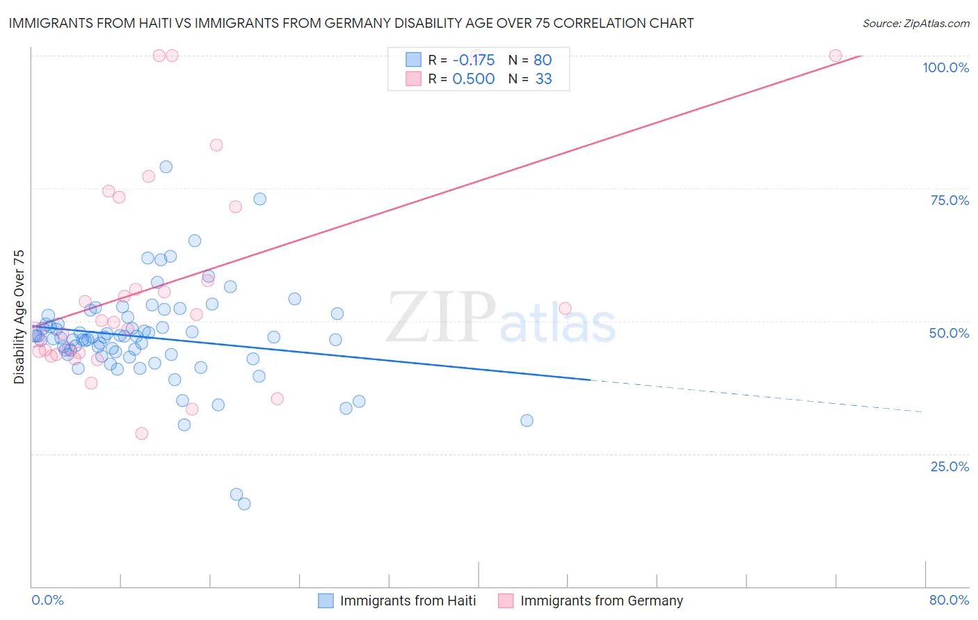 Immigrants from Haiti vs Immigrants from Germany Disability Age Over 75