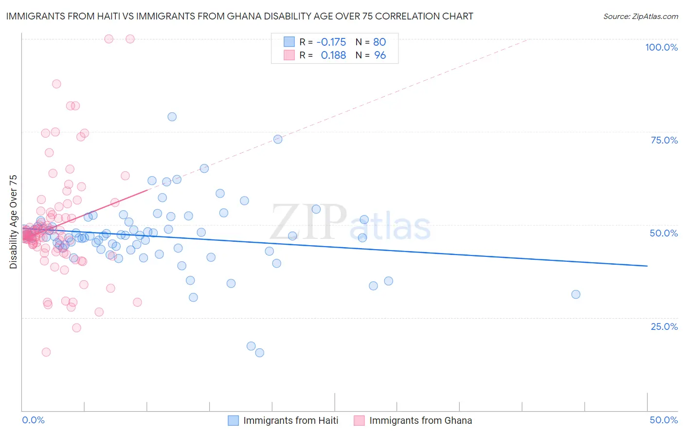 Immigrants from Haiti vs Immigrants from Ghana Disability Age Over 75