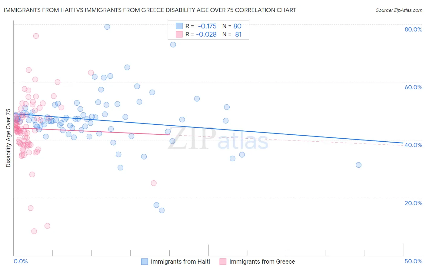 Immigrants from Haiti vs Immigrants from Greece Disability Age Over 75