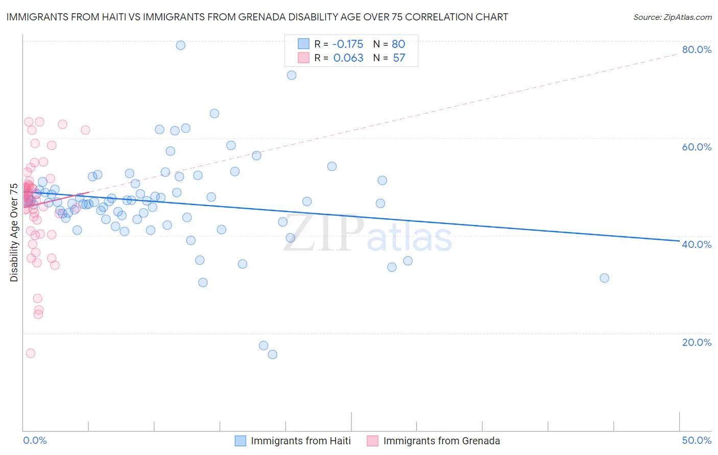 Immigrants from Haiti vs Immigrants from Grenada Disability Age Over 75