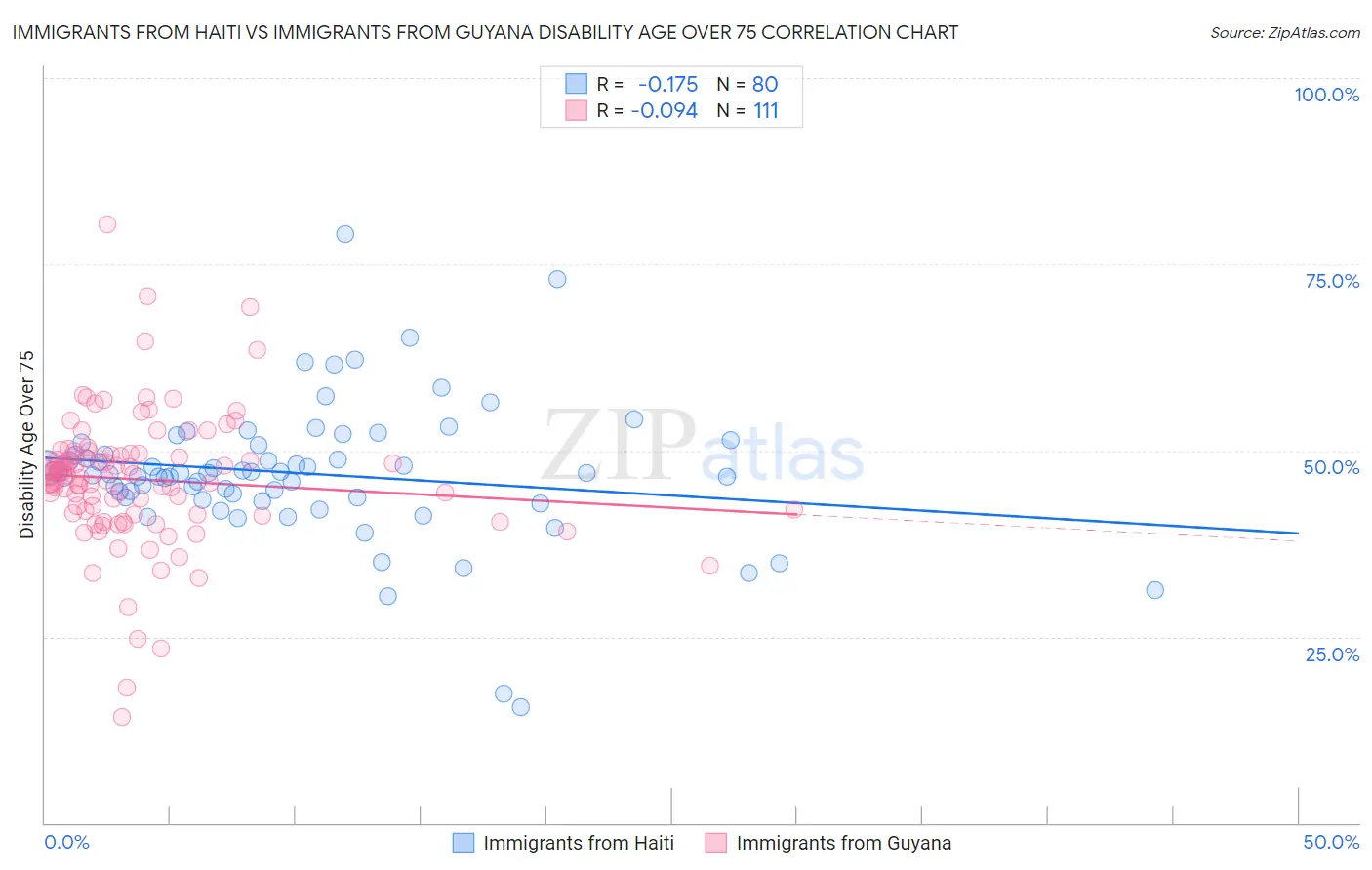 Immigrants from Haiti vs Immigrants from Guyana Disability Age Over 75