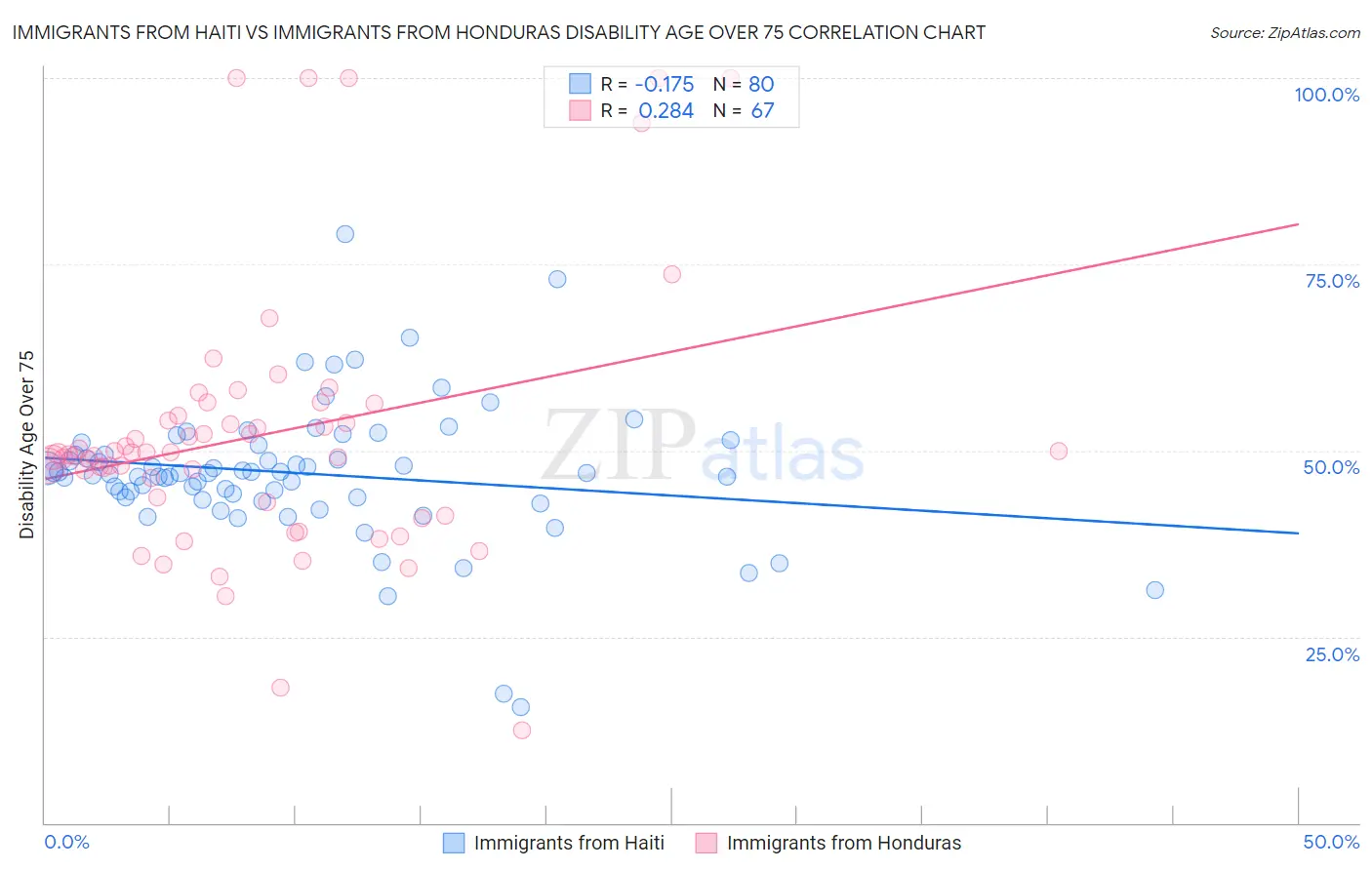 Immigrants from Haiti vs Immigrants from Honduras Disability Age Over 75