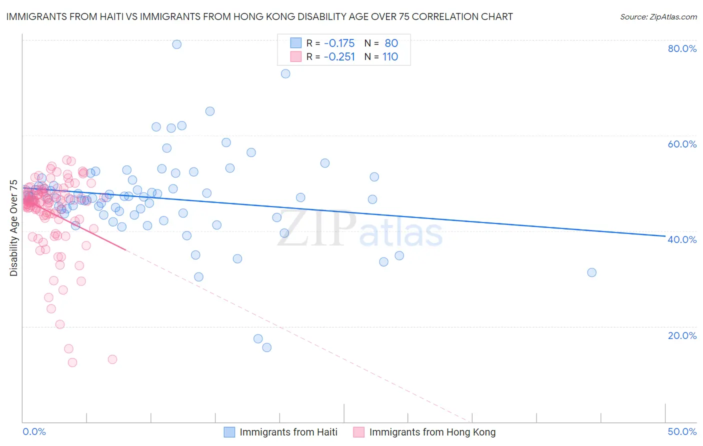 Immigrants from Haiti vs Immigrants from Hong Kong Disability Age Over 75