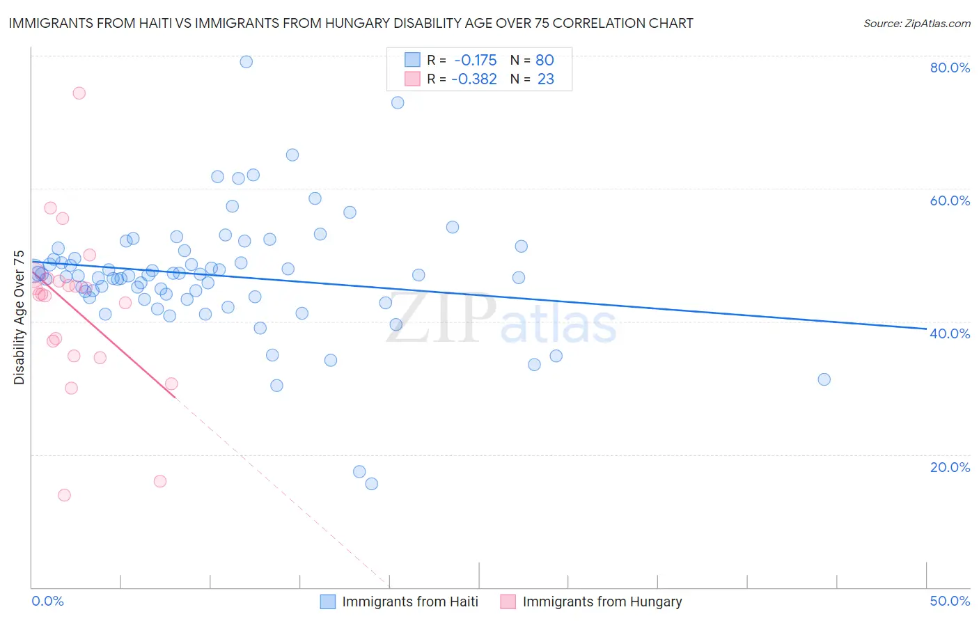 Immigrants from Haiti vs Immigrants from Hungary Disability Age Over 75