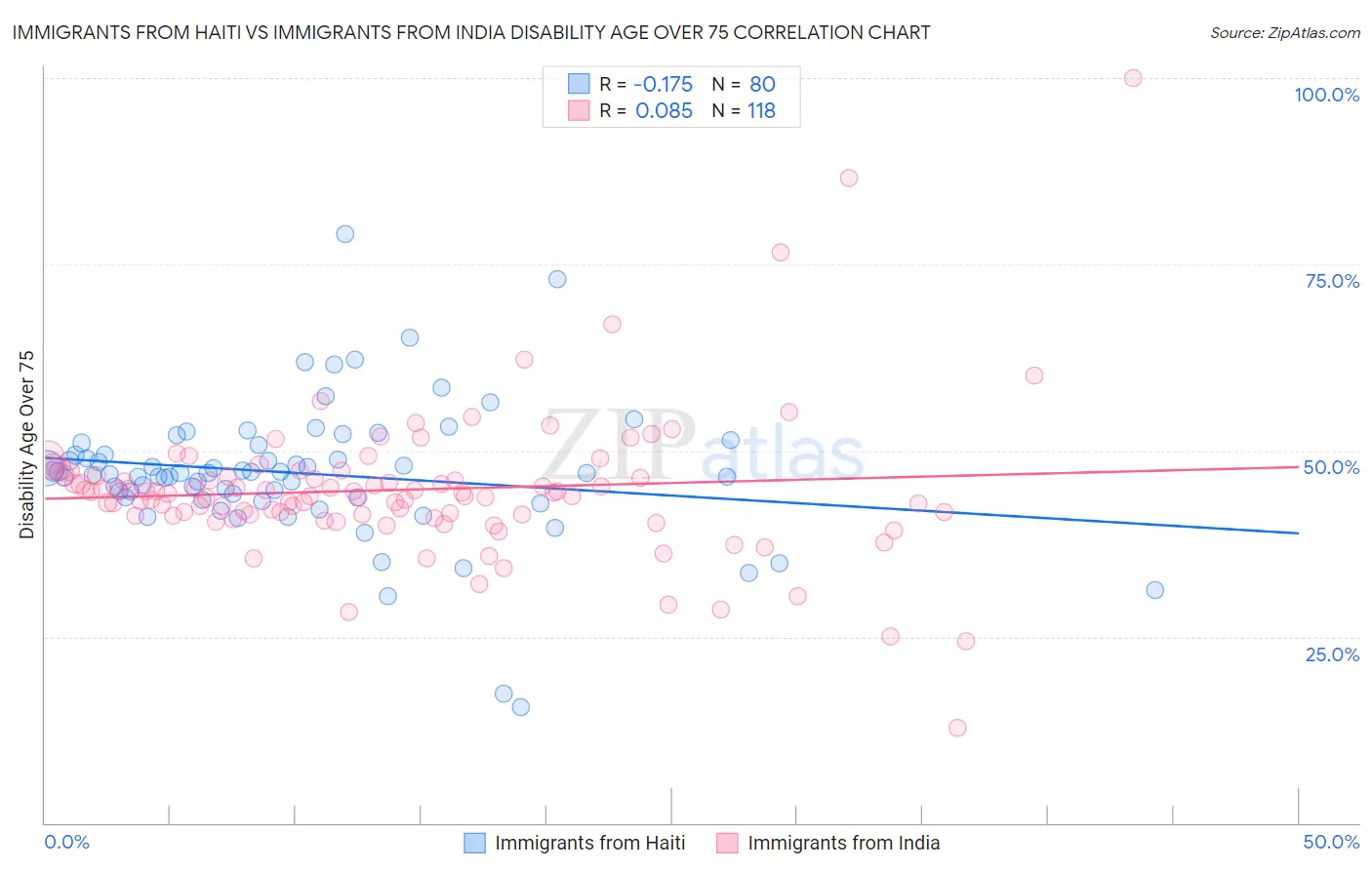 Immigrants from Haiti vs Immigrants from India Disability Age Over 75