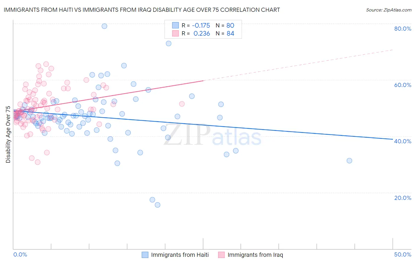 Immigrants from Haiti vs Immigrants from Iraq Disability Age Over 75