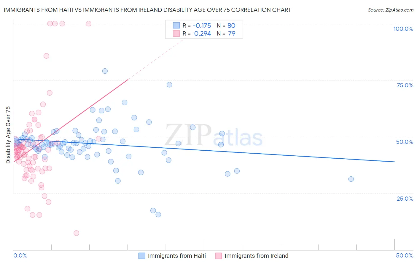 Immigrants from Haiti vs Immigrants from Ireland Disability Age Over 75