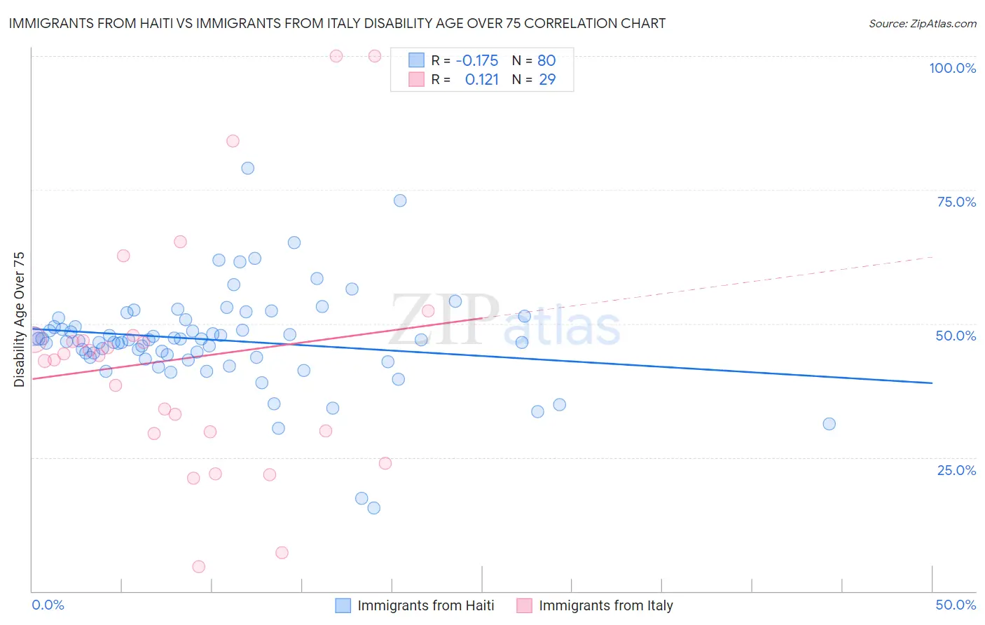 Immigrants from Haiti vs Immigrants from Italy Disability Age Over 75